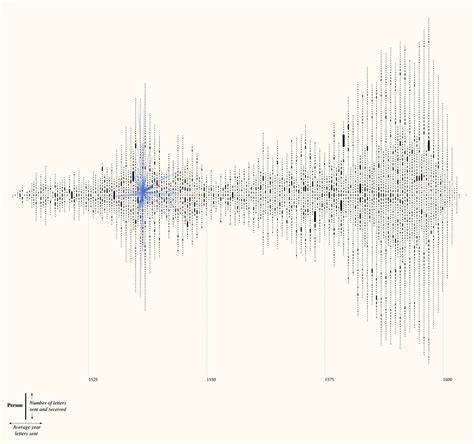 Visualizing 16th century letter correspondence of the Tudor 